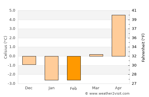 Alvesta average temperature in February