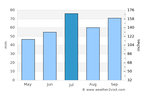 Alvesta average rain in July