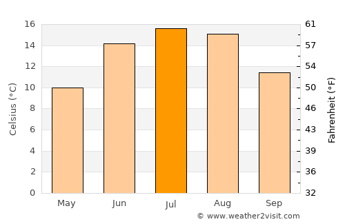 Alvesta average temperature in July