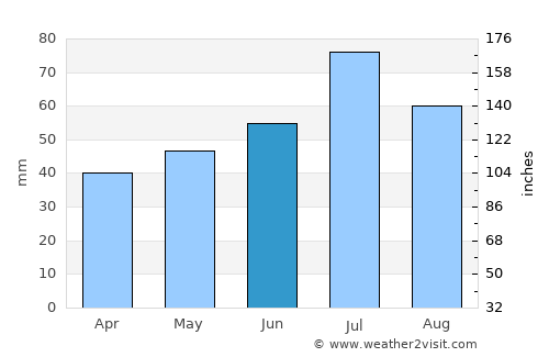 Alvesta average rain in June