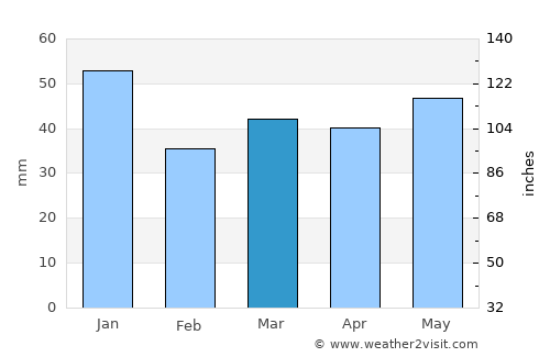 Alvesta average rain in March