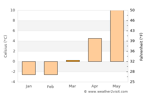 Alvesta average temperature in March