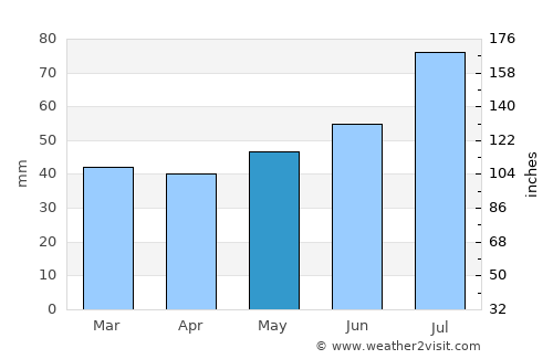 Alvesta average rain in May