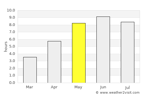 Alvesta average rain in May