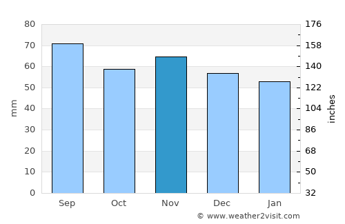 Alvesta average rain in November