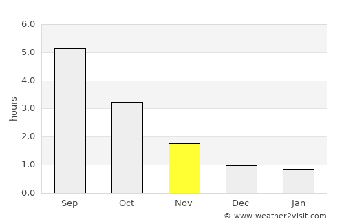 Alvesta average rain in November