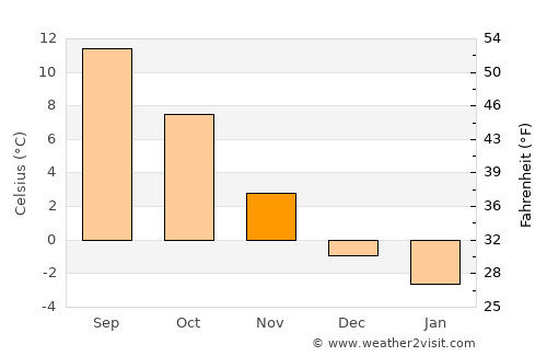 Alvesta average temperature in November