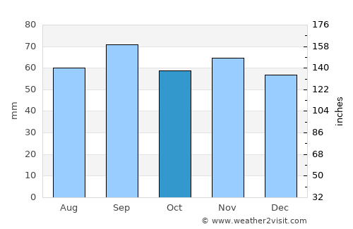 Alvesta average rain in October