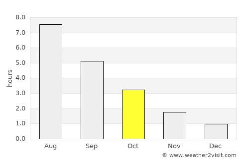 Alvesta average rain in October
