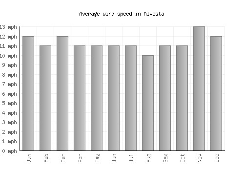 Alvesta average winspeed by month (mph)