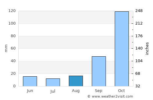 Alvinópolis average rain in August