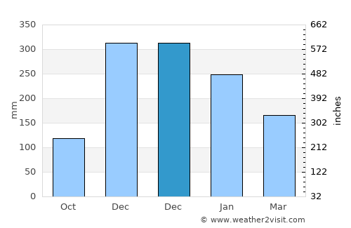 Alvinópolis average rain in December