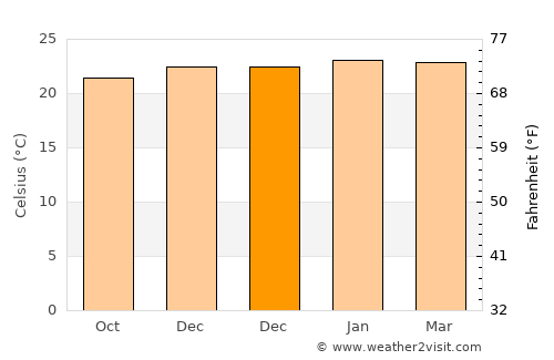 Alvinópolis average temperature in December
