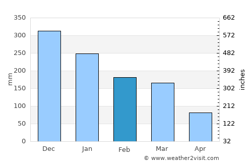 Alvinópolis average rain in February