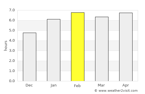 Alvinópolis average rain in February