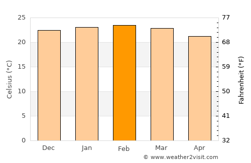 Alvinópolis average temperature in February