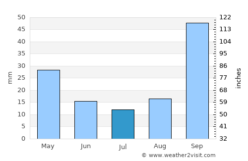 Alvinópolis average rain in July
