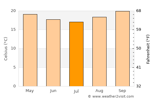 Alvinópolis average temperature in July