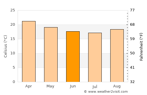 Alvinópolis average temperature in June
