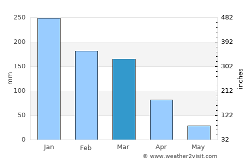 Alvinópolis average rain in March