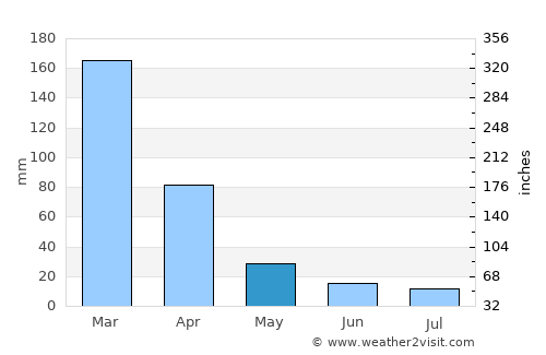 Alvinópolis average rain in May