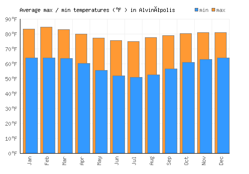 Alvinópolis average minimum / maximum temperatures (Fahrenheit)