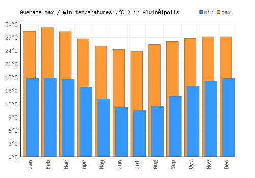 Alvinópolis average minimum / maximum temperatures (Celsius)