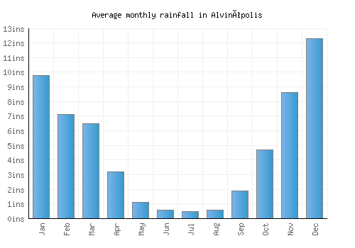 Alvinópolis monthly rainfall chart (inches)