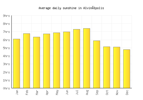 Alvinópolis average daily sunshine chart