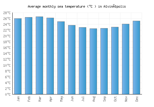 Alvinópolis average sea temperature chart (Celsius)