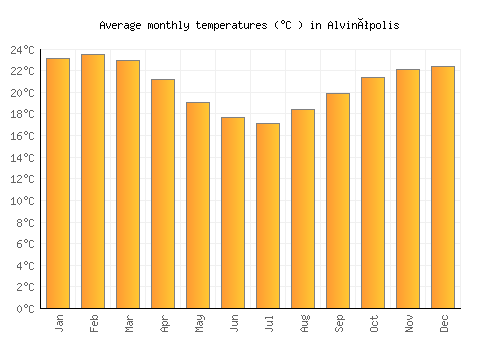 Alvinópolis average temperature chart (Celsius)