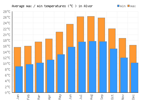 Alvor average minimum / maximum temperatures (Celsius)
