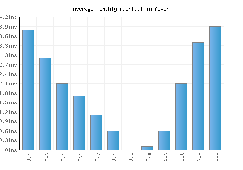 Alvor monthly rainfall chart (inches)