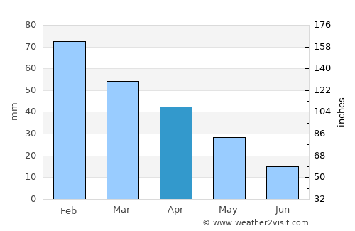 Alvor average rain in April