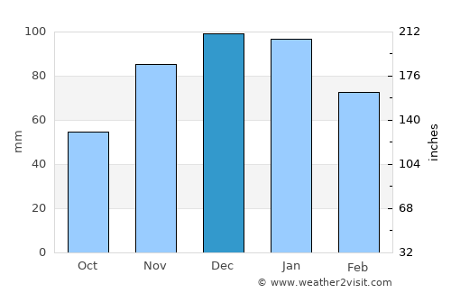 Alvor average rain in December