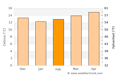 Alvor average temperature in February