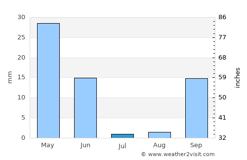 Alvor average rain in July