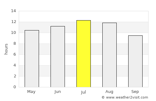 Alvor average rain in July
