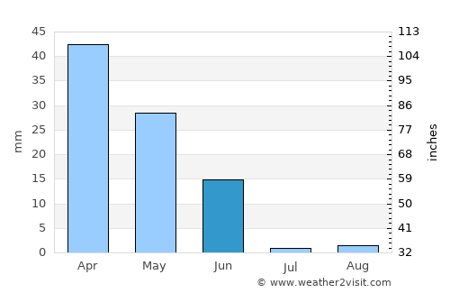 Alvor average rain in June