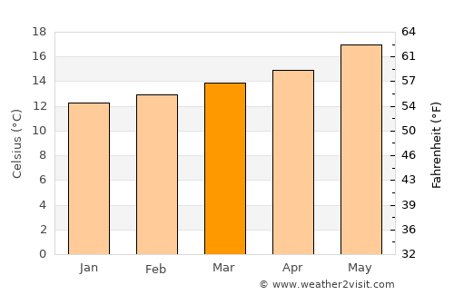 Alvor average temperature in March