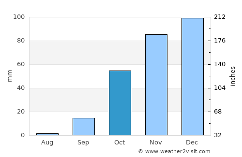 Alvor average rain in October