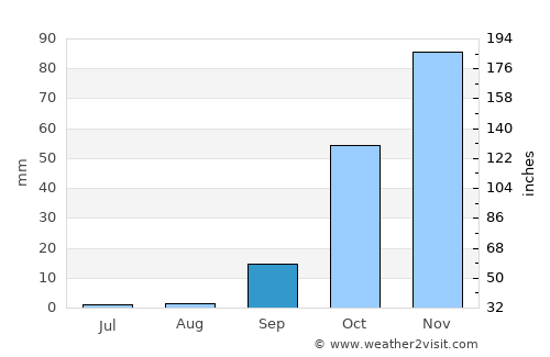 Alvor average rain in September