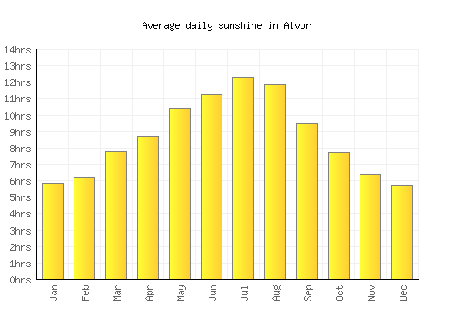 Alvor average daily sunshine chart