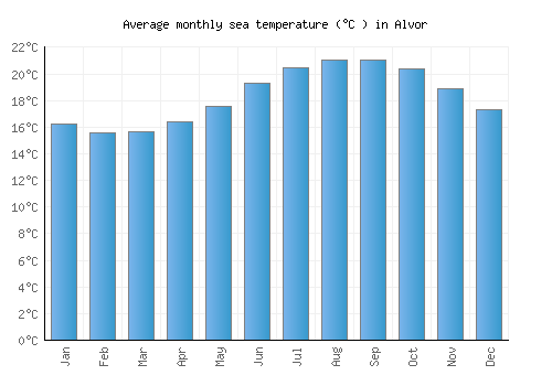 Alvor average sea temperature chart (Celsius)