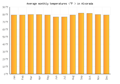 Alvorada average temperature chart (Fahrenheit)