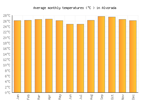 Alvorada average temperature chart (Celsius)