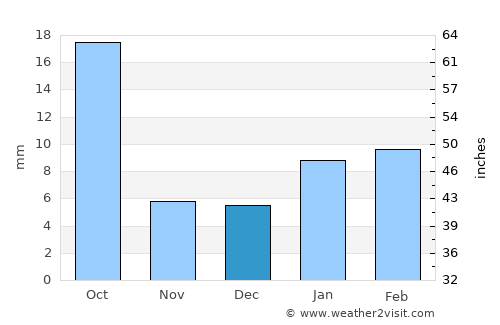 Alwar average rain in December