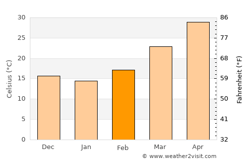 Alwar average temperature in February