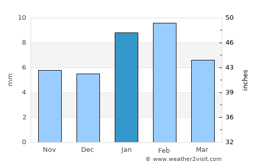 Alwar average rain in January