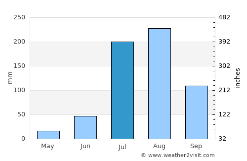 Alwar average rain in July